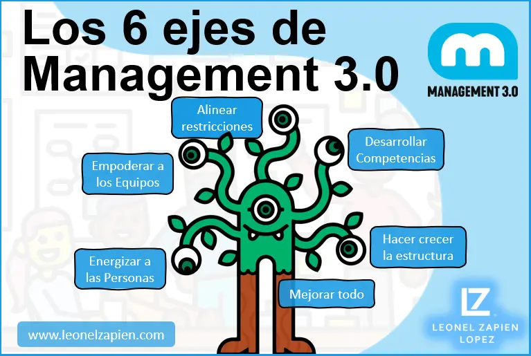 Los 6 ejes de Management 3.0